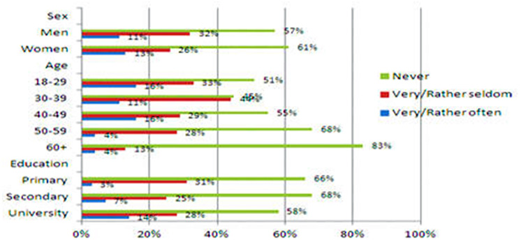 Figure 1: Posted information about health and lifestyle - difference by sex, age and education