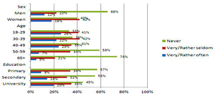 Figure 4: Forwarded or liked information about health and lifestyle posted by others in social media