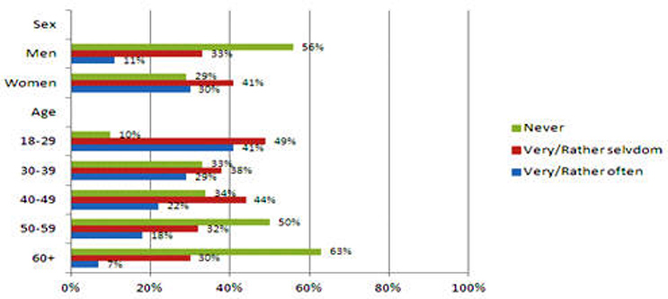 Figure 6: Read advertisements about health and lifestyle through social media