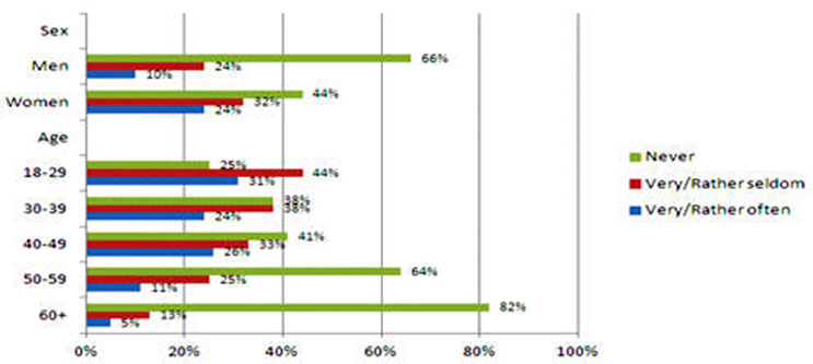 Figure 7: Signed up as friends or liked Facebook sites about health and lifestyle