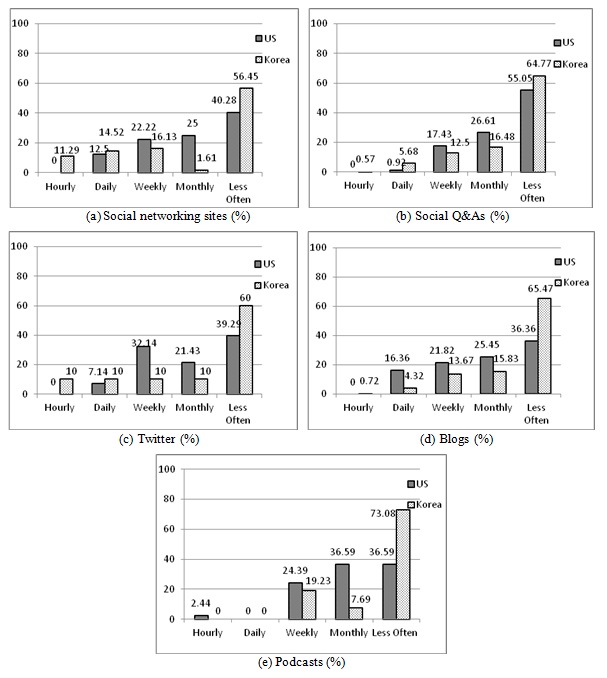 Figure1: Frequency of social media use