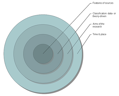 The foundations of features of information source classifications