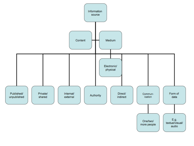 Aspects of information sources.