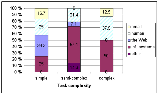 Figure 4: Dropped information sources.