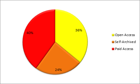 Figure 1: Overall article availability