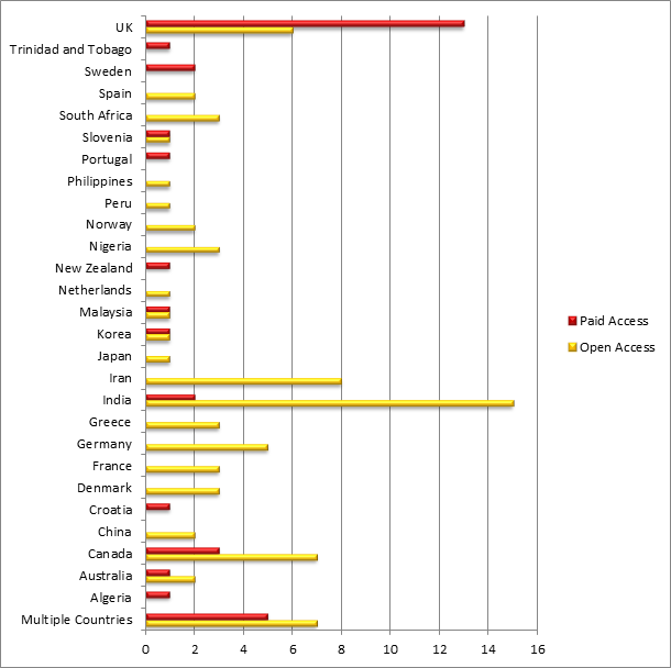 Figure 10: Combined author country per article by availability, excluding USA