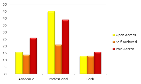 Figure 4: Author status by article availability