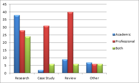 Figure 6: Correlation between author status and article type