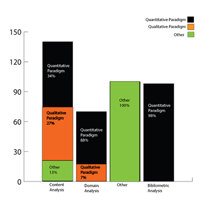 Figure 3: Types of research paradigms using the most common research methods