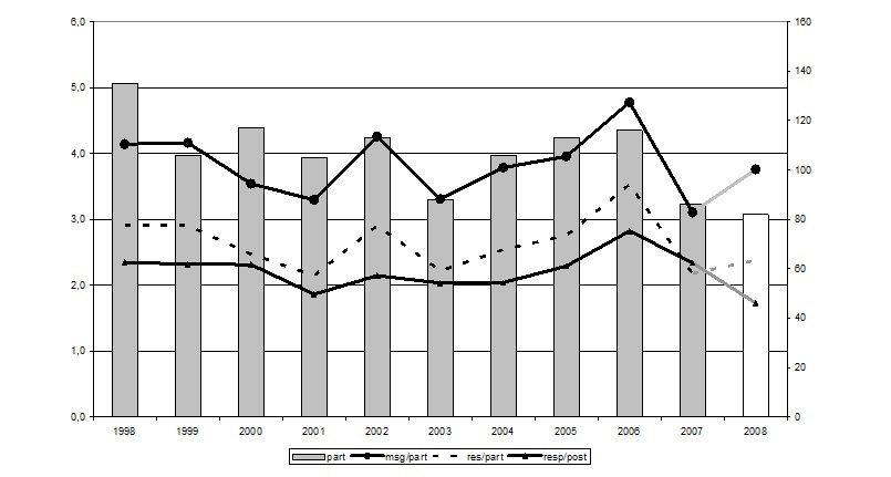 Figure 7: CoL-01 Activity (1998-2008) Participants, message per participant, replies per participant and replies per post