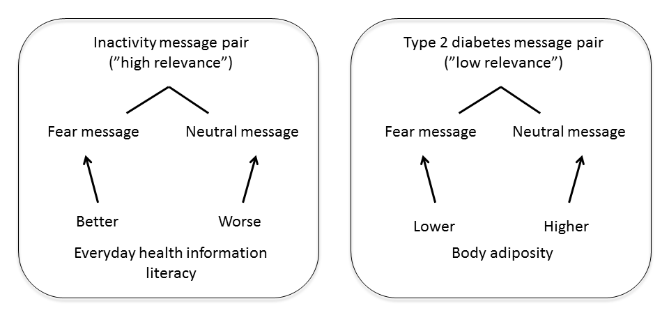 Figure 2: Main results of the study.