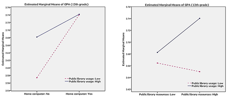 Figure 3: Interaction plots