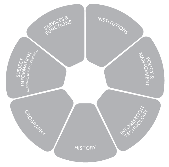 Figure 11: Information discipline facets.