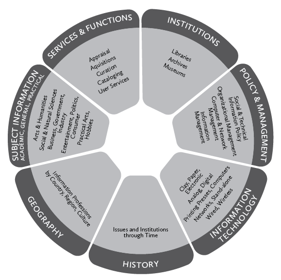 Figure 12: Example elements of information discipline facets