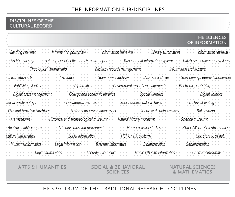 Figure 4: The information sub-disciplines.