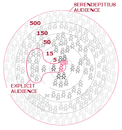 Graphic depiction of influence on social networks