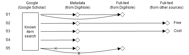 Figure2: Five accessibility scenarios