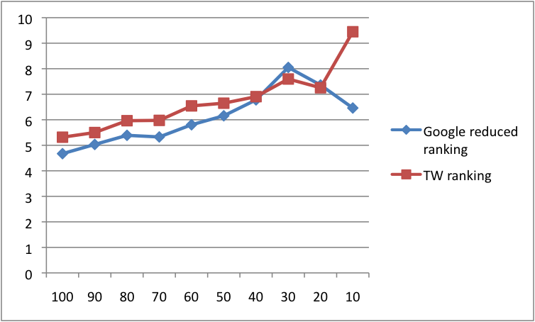 Figure 4: Distribution of average improvement of the reduced Google ranking. 