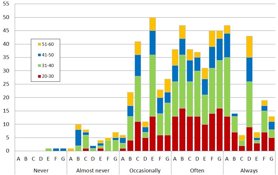 p670fig1: Relationship between age and types of information behaviour