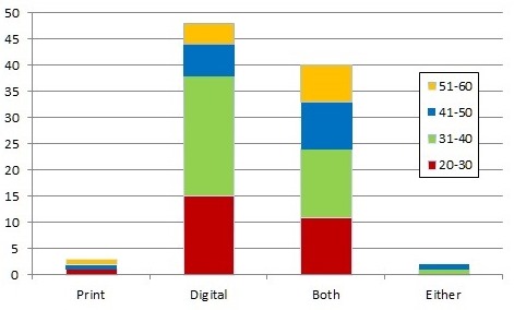 FIG. 3. Age groups and format preferences