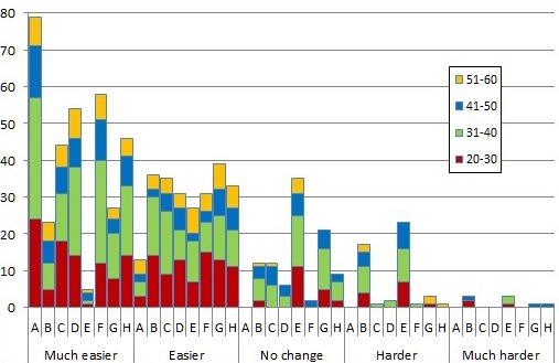 FIG. 5. Age and opinion of the impact of new technologies