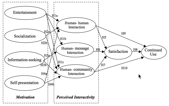 Figure 1: Research model