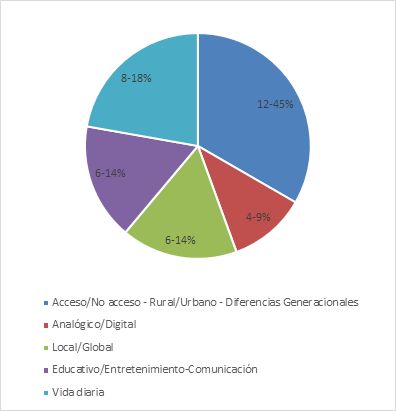 Figura 2. Los factores culturales impactan positiva o negativamente en el uso eficiente de las TIC