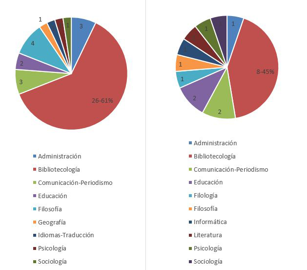 Figuras 7 y 8. Área de procedencia principal y secundaria de los expertos 