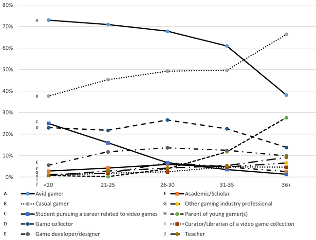 Figure 3. Respondents’ identification with particular user groups across age groups (Responses to Q3)