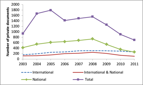 Figure 1: Business collaboration profiles in co-authored research output in Spain, 2003-2011