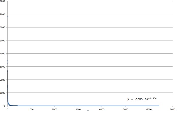 Figure1: Tag frequency distribution