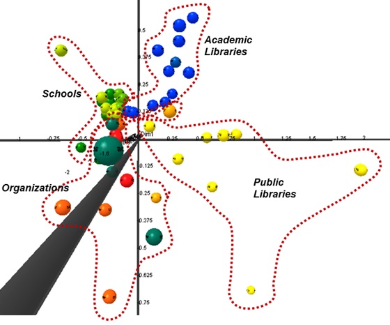 Figure4: MDS map of LIS related Websites based on tag information (rotated view)