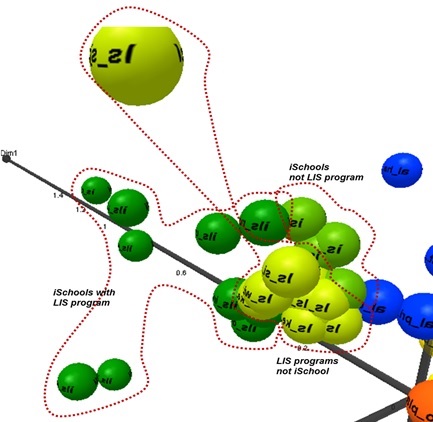 Figure5: MDS map of LIS related Websites based on tag information: regional view – school sites