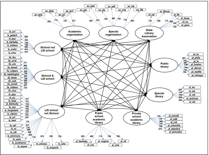 Figure8: A first-order confirmatory factor analysis in LIS Website based on tag frequency data