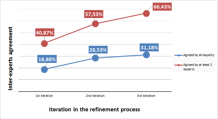 Figure 10: Evolution of the inter-coders agreement during the refinement process