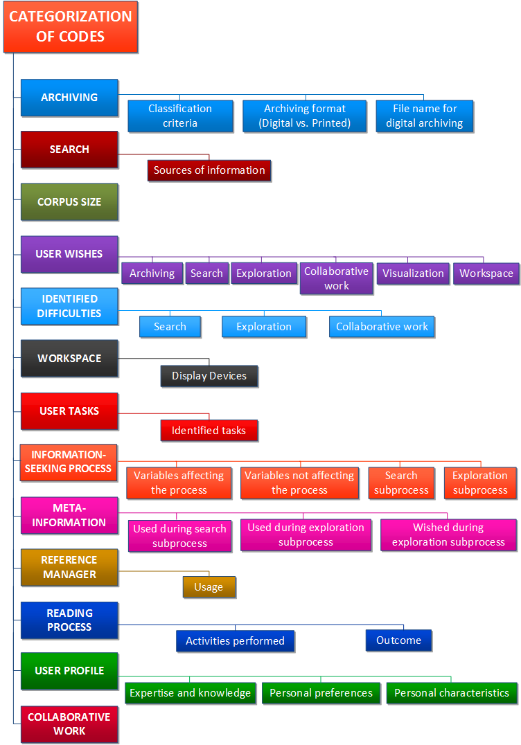 Figure 12: Hierarchical organization of the codes