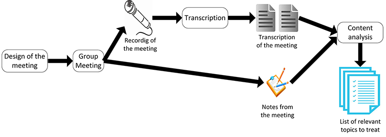 Figure 2: Focus Group