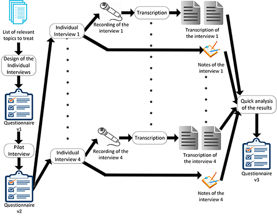 Figure 3: First round of interviews