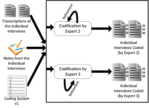 Figure 6: Second coding phase