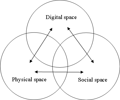 Figure 1: The multidimensional model of library space consists of physical, social, and digital space