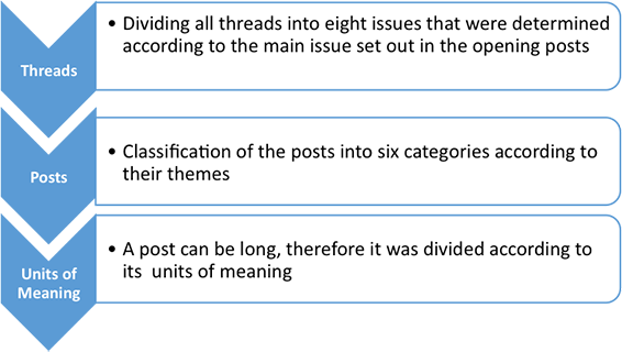 Figure1: Data analysis