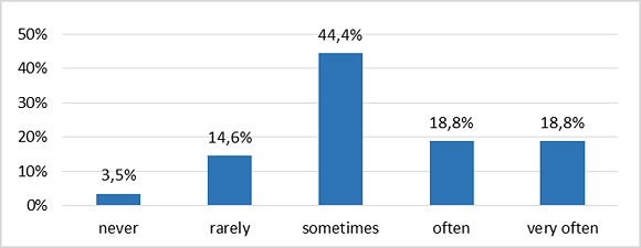 Figure 4: Seeking health information