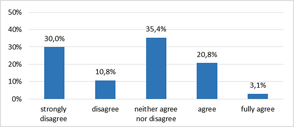 Figure 8: Agreement with the statement I do not like to talk about my illness