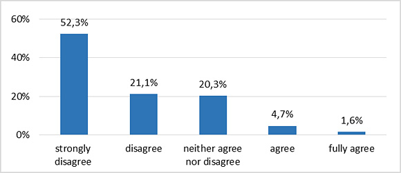 Figure 9: Agreement with the statement I avoid reading about my illness