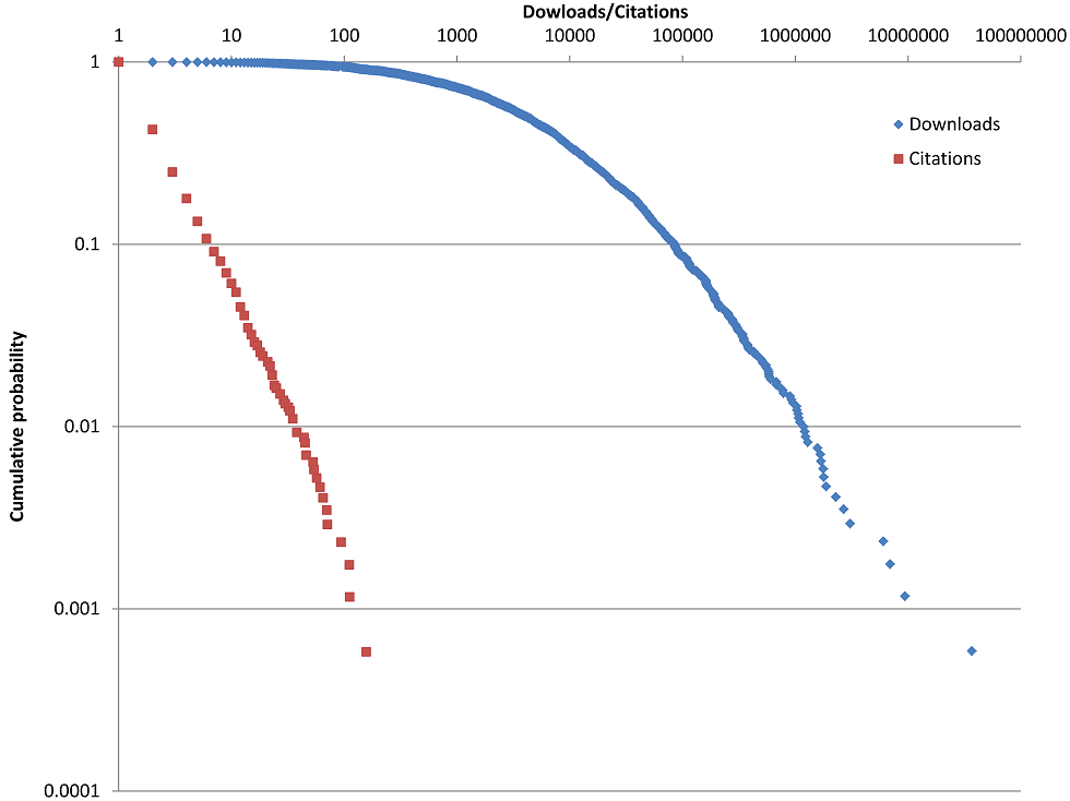 Figure 2: Downloads and Scopus citation counts for programs cited at least once in Scopus and present in Google Code in March 2015