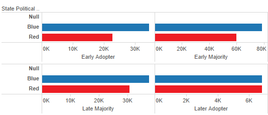 Figure 11: State political affiliation by time of adoption of the electronic health record