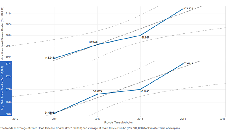 Figure 7: State heart disease and stroke death rates by provider time of adoption of the electronic health record