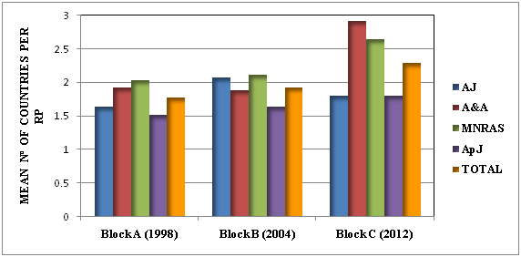 Figure 1: Mean number of country items per journal and time period