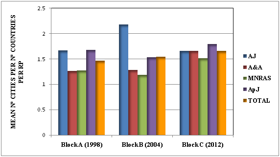 Figure 2: Mean number of cities per number of countries per research paper, per journal and time period