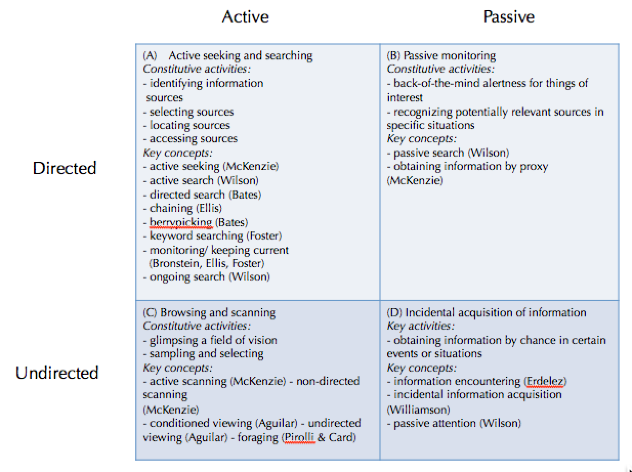 Figure 2: Conceptual space of information seeking phenomena